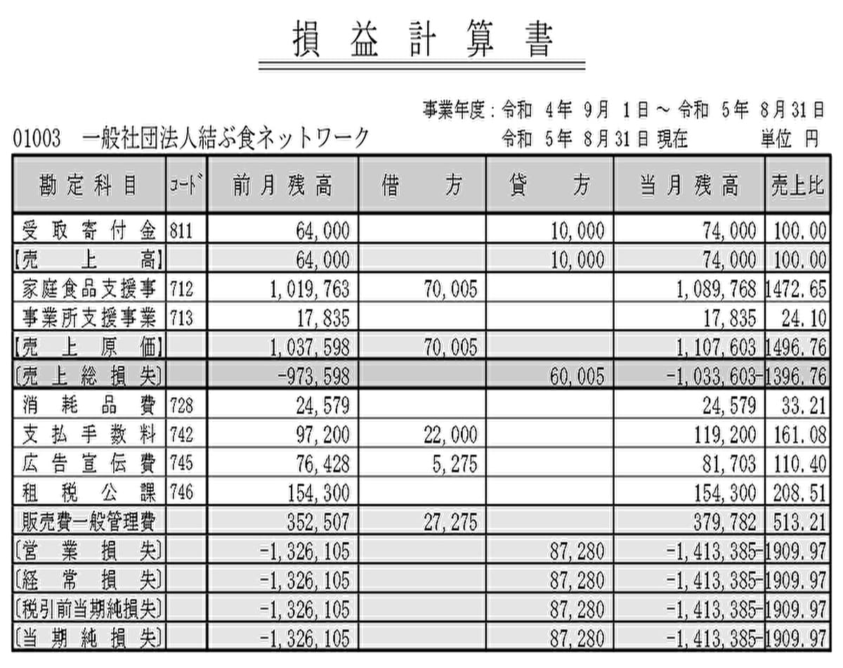 第１期決算　食品支援｜寄付｜結ぶ食ネットワーク