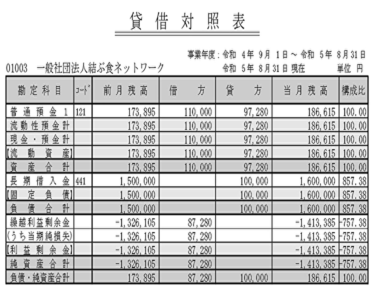 第１期決算　食品支援｜寄付｜結ぶ食ネットワーク